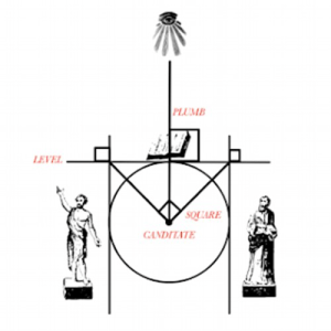 Circumpunct with 2 vertical parallel lines, and a horizontal line across the top "Level", a square drawn to the two line crossings forming a "Square", and a line drown vertically "Plumb" from the eye of providence to the center "candidate". The Holy Saints John appear on each side, and the vertical line from the eye of Providence to the candidate crosses the Volume of Sacred Law .
