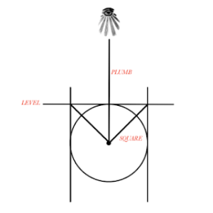 Circumpunct with 2 vertical parallel lines, and a horizontal line across the top "Level", a square drawn to the two line crossings forming a "Square", and a line drown vertically "Plumb" from the eye of providence to the center